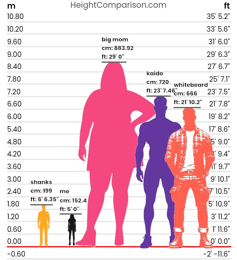【ONE PIECE】キャラクターの身長比較シャンクス、ビッグマム、カイドウ、白ひげ