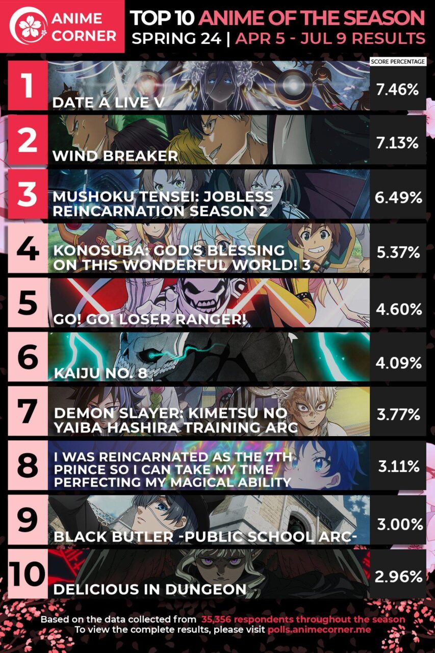 2024年春アニメランキングトップ10の海外の反応