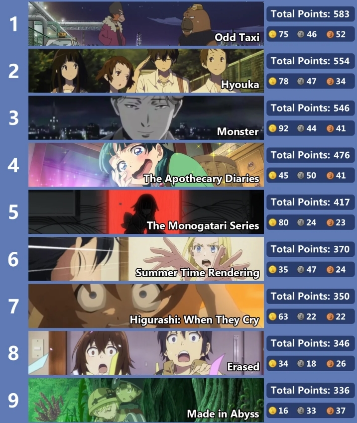 ミステリーアニメランキング1～9位