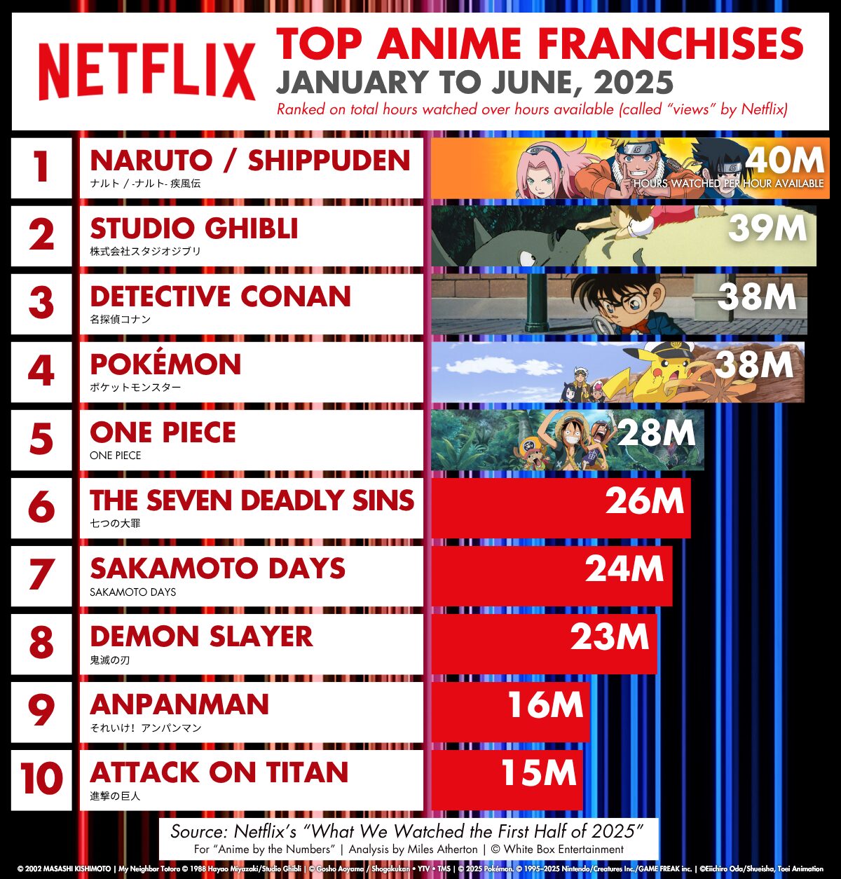 Netflixのアニメ視聴回数ランキングトップ10