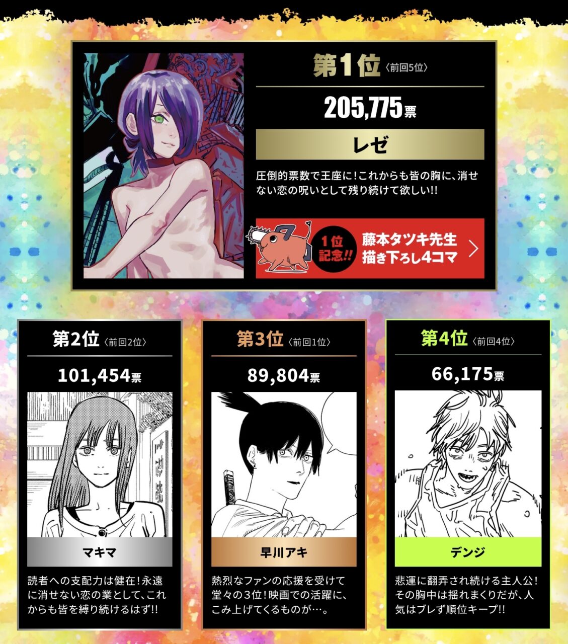 第3回「チェンソーマン」キャラクター人気投票の海外の反応