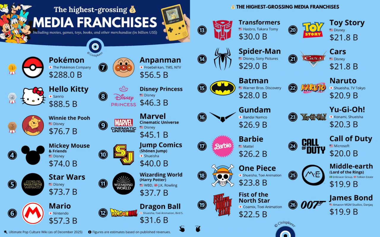 メディアフランチャイズ2025年トップ26